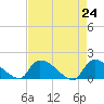 Combination Bridge tide chart for Saturday, April 24, 2021
