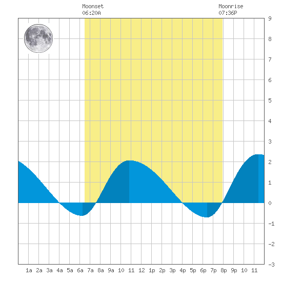 Combination Bridge tide chart for Monday, April 26, 2021