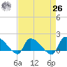 Combination Bridge tide chart for Monday, April 26, 2021