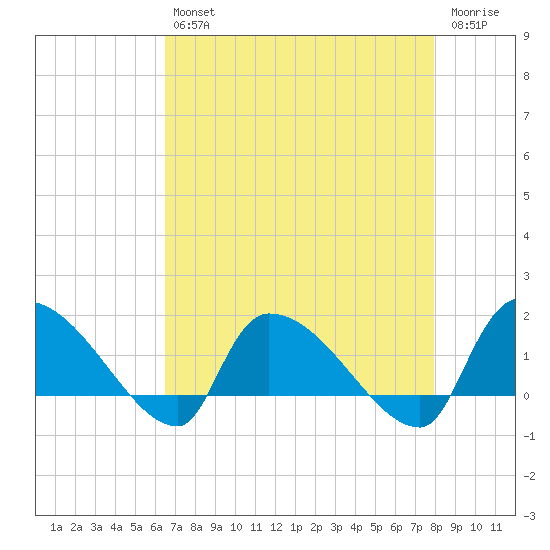 Combination Bridge tide chart for Tuesday, April 27, 2021