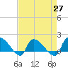 Combination Bridge tide chart for Tuesday, April 27, 2021
