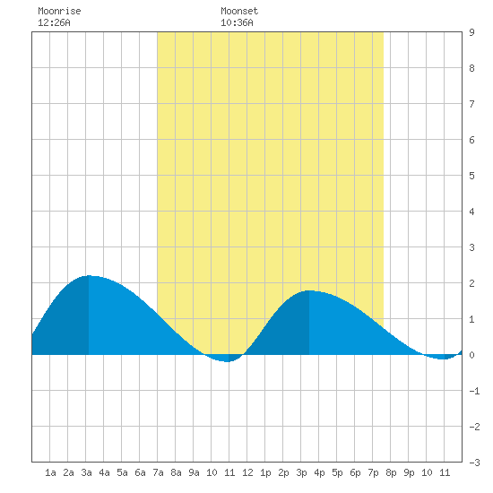 Combination Bridge tide chart for Friday, April 2, 2021