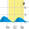 Combination Bridge tide chart for Friday, April 2, 2021