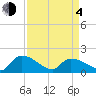 Combination Bridge tide chart for Sunday, April 4, 2021