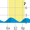 Combination Bridge tide chart for Wednesday, April 7, 2021