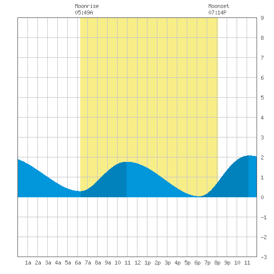 Combination Bridge tide chart for Monday, May 10, 2021