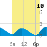 Combination Bridge tide chart for Monday, May 10, 2021