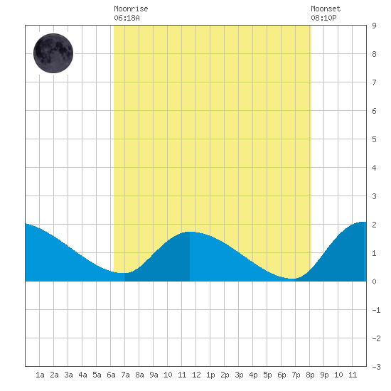 Combination Bridge tide chart for Tuesday, May 11, 2021