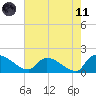 Combination Bridge tide chart for Tuesday, May 11, 2021