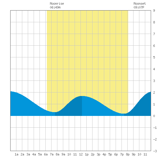 Combination Bridge tide chart for Wednesday, May 12, 2021