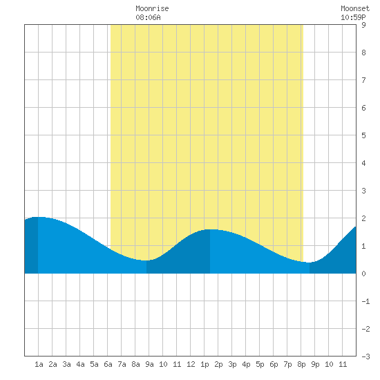 Combination Bridge tide chart for Friday, May 14, 2021