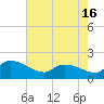 Combination Bridge tide chart for Sunday, May 16, 2021