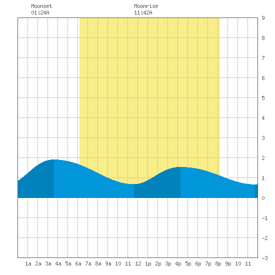 Combination Bridge tide chart for Tuesday, May 18, 2021