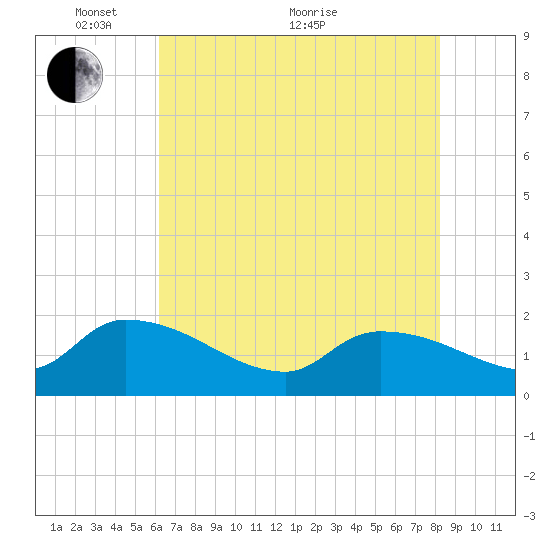 Combination Bridge tide chart for Wednesday, May 19, 2021