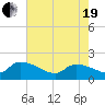 Combination Bridge tide chart for Wednesday, May 19, 2021