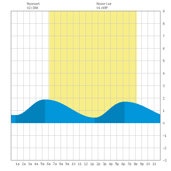 Combination Bridge tide chart for Thursday, May 20, 2021