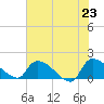 Combination Bridge tide chart for Sunday, May 23, 2021