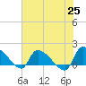 Combination Bridge tide chart for Tuesday, May 25, 2021