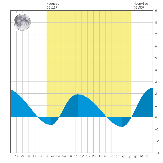 Combination Bridge tide chart for Wednesday, May 26, 2021