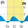 Combination Bridge tide chart for Wednesday, May 26, 2021