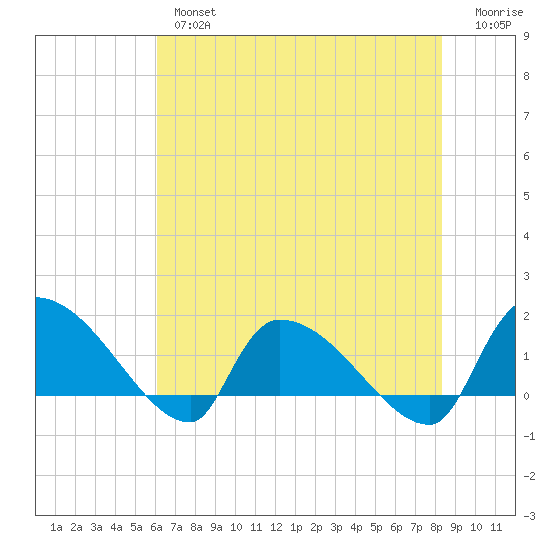 Combination Bridge tide chart for Thursday, May 27, 2021