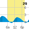 Combination Bridge tide chart for Saturday, May 29, 2021