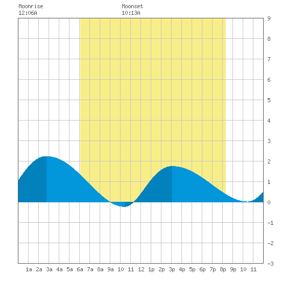 Combination Bridge tide chart for Sunday, May 30, 2021