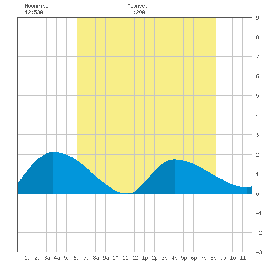 Combination Bridge tide chart for Monday, May 31, 2021