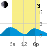 Combination Bridge tide chart for Monday, May 3, 2021