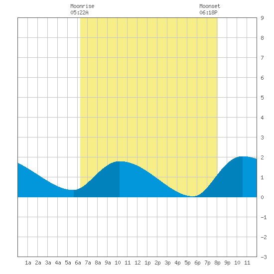 Combination Bridge tide chart for Sunday, May 9, 2021
