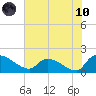 Combination Bridge tide chart for Thursday, June 10, 2021