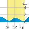 Combination Bridge tide chart for Friday, June 11, 2021
