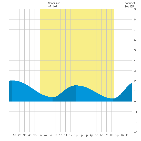 Combination Bridge tide chart for Saturday, June 12, 2021