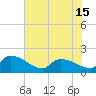 Combination Bridge tide chart for Tuesday, June 15, 2021