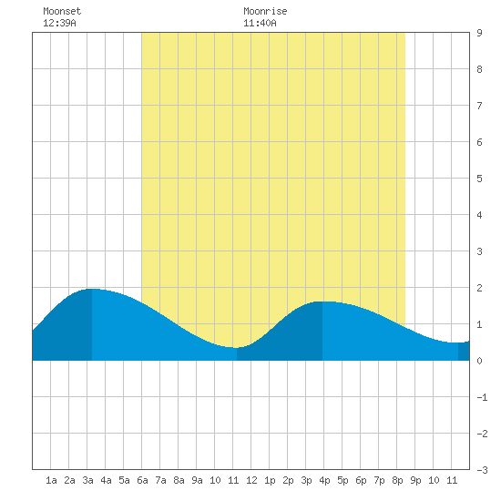 Combination Bridge tide chart for Wednesday, June 16, 2021