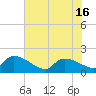 Combination Bridge tide chart for Wednesday, June 16, 2021