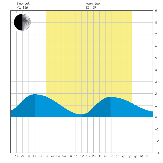 Combination Bridge tide chart for Thursday, June 17, 2021