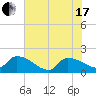 Combination Bridge tide chart for Thursday, June 17, 2021