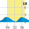 Combination Bridge tide chart for Friday, June 18, 2021