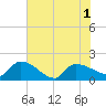 Combination Bridge tide chart for Tuesday, June 1, 2021