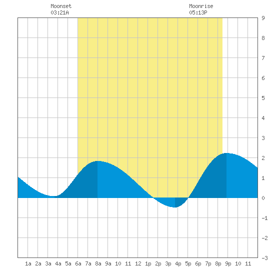 Combination Bridge tide chart for Monday, June 21, 2021