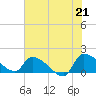 Combination Bridge tide chart for Monday, June 21, 2021