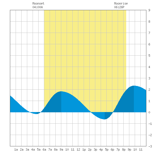 Combination Bridge tide chart for Tuesday, June 22, 2021