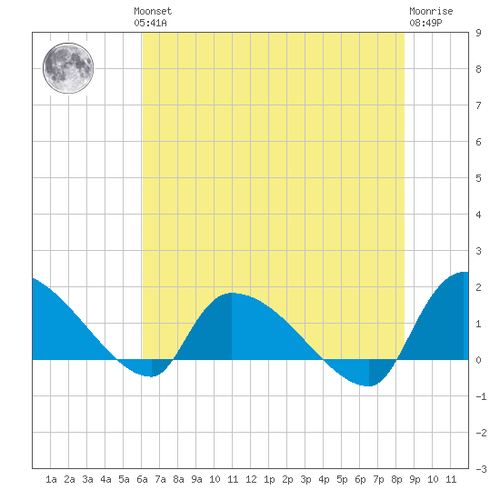 Combination Bridge tide chart for Thursday, June 24, 2021
