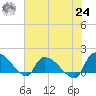 Combination Bridge tide chart for Thursday, June 24, 2021