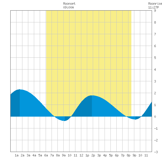 Combination Bridge tide chart for Sunday, June 27, 2021