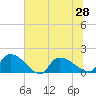 Combination Bridge tide chart for Monday, June 28, 2021