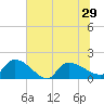 Combination Bridge tide chart for Tuesday, June 29, 2021