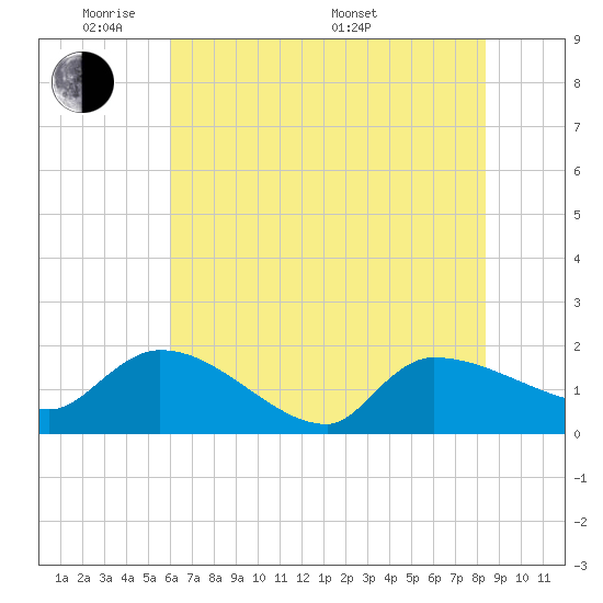 Combination Bridge tide chart for Wednesday, June 2, 2021