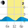 Combination Bridge tide chart for Wednesday, June 2, 2021